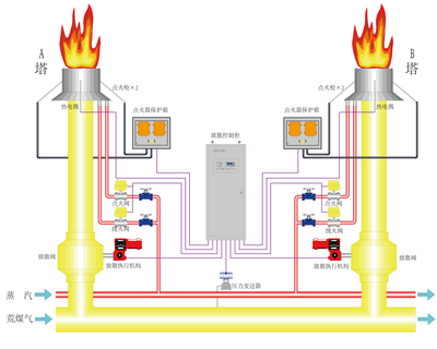 焦炉集气管放散点火系统